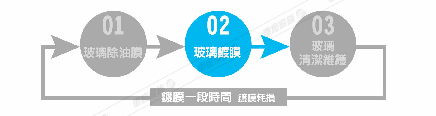 玻璃鍍膜流程:2.玻璃鍍膜