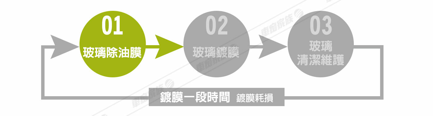 玻璃鍍膜流程:1.玻璃除油膜