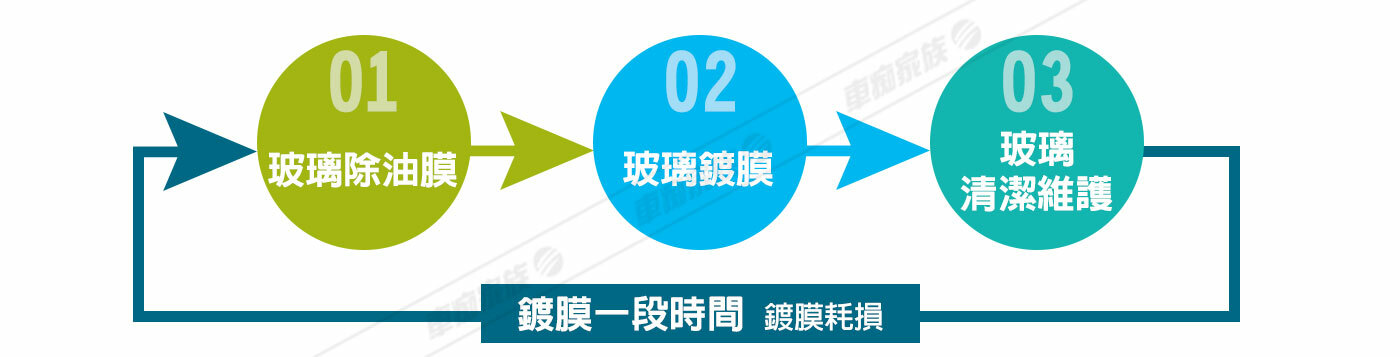 自己做玻璃鍍膜的流程說明