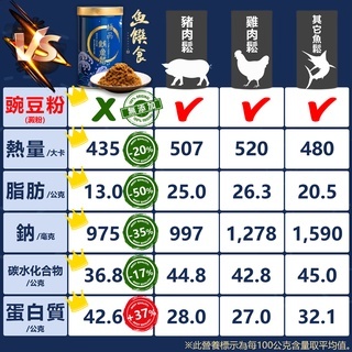 魚鬆, 鮪魚鬆, 鮪魚, 魚饌食, 極品魚鬆, 阿拉伯糖, 團購美食, 多多魚脆條, 多多魚, 貓咪凍乾, 魚饌食, 團購美食