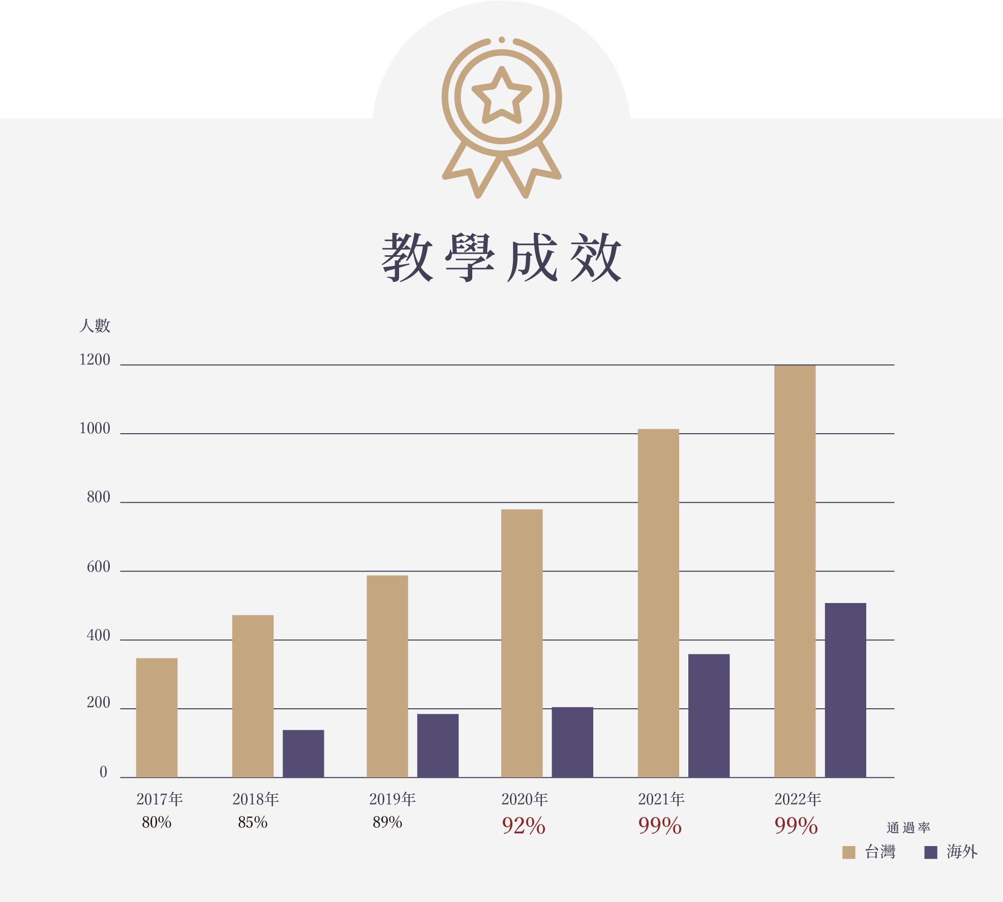 愛裡時NAHA教學成效