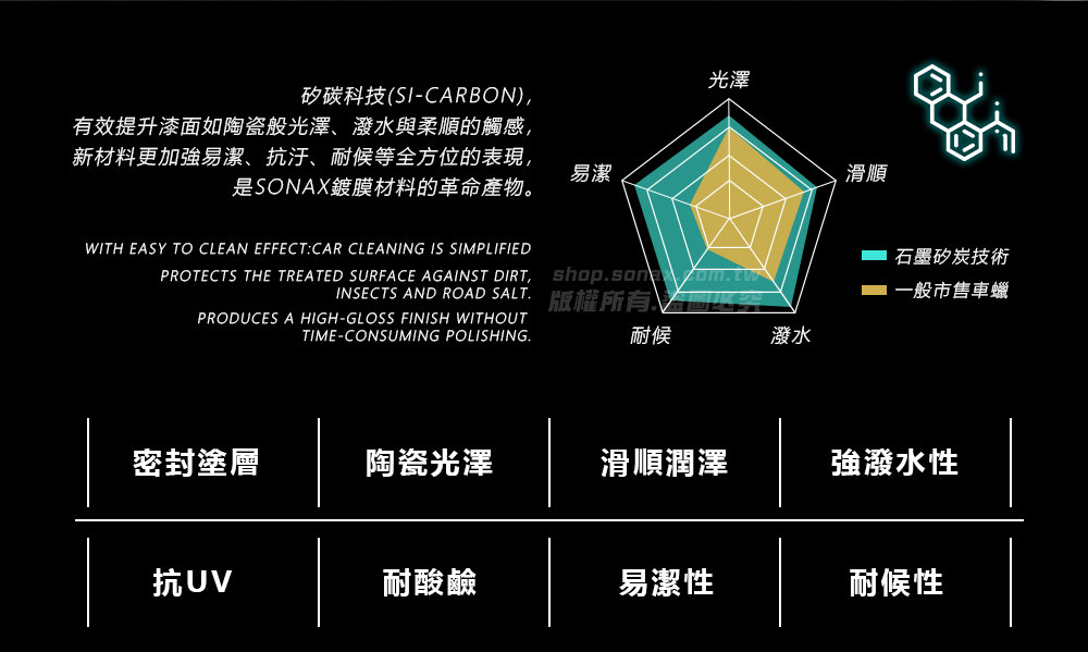 矽碳科技(-CARBON),有效提升漆面如陶瓷般光澤、潑水與柔順的觸感,新材料更加強易潔、抗汙、耐候等全方位的表現,是SONAX鍍膜材料的革命產物。易潔光澤WITH EASY TO CLEAN EFFECT:CAR CLEANING IS SIMPLIFIEDPROTECTS THE TREATED SURFACE AGAINST DIRT,INSECTS AND ROAD SALT版權所有PRODUCES A HIGH-GLOSS FINISH WITHOUTTIME-CONSUMING POLISHING.耐候潑水滑順 石墨矽炭技術一般市售車蠟密封塗層陶瓷光澤滑順潤澤強潑水性抗UV耐酸鹼易潔性耐候性