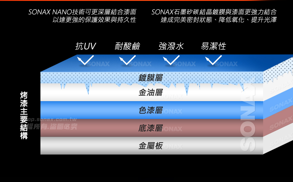 NAX NANO技術可更深層合漆面以達更強的保護效果與持久性op.sonax.com.tw結所有盜圖必究NAX石墨矽碳結晶鍍膜與漆面更強力結合達成完美密封狀態、降低氧化、提升光澤抗UV 耐酸鹼強潑水易潔性鍍膜層金油層ONAX金屬板SONASOSOSONA