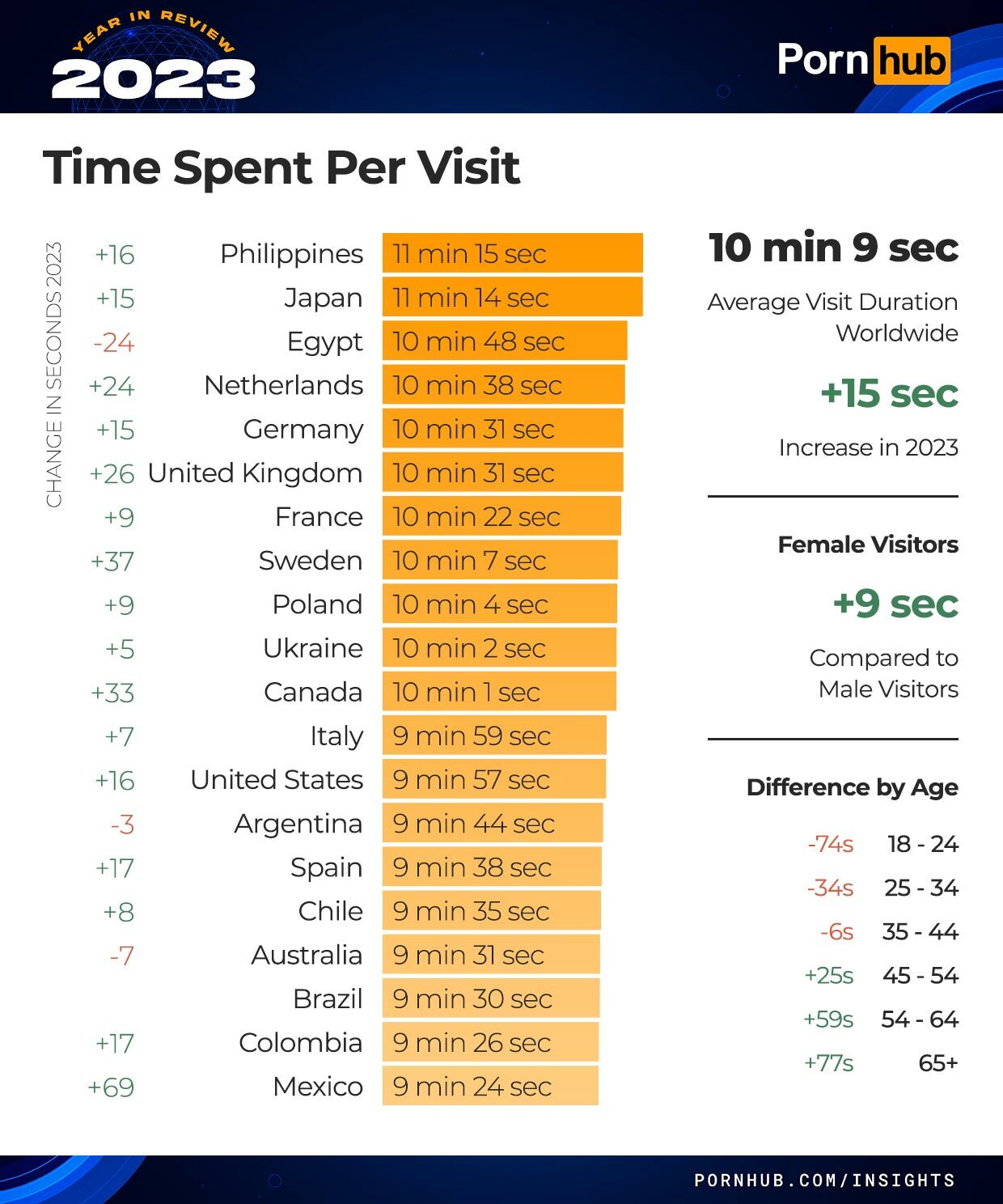 Pornhub 2023 全球用戶觀看時長與高峰時段