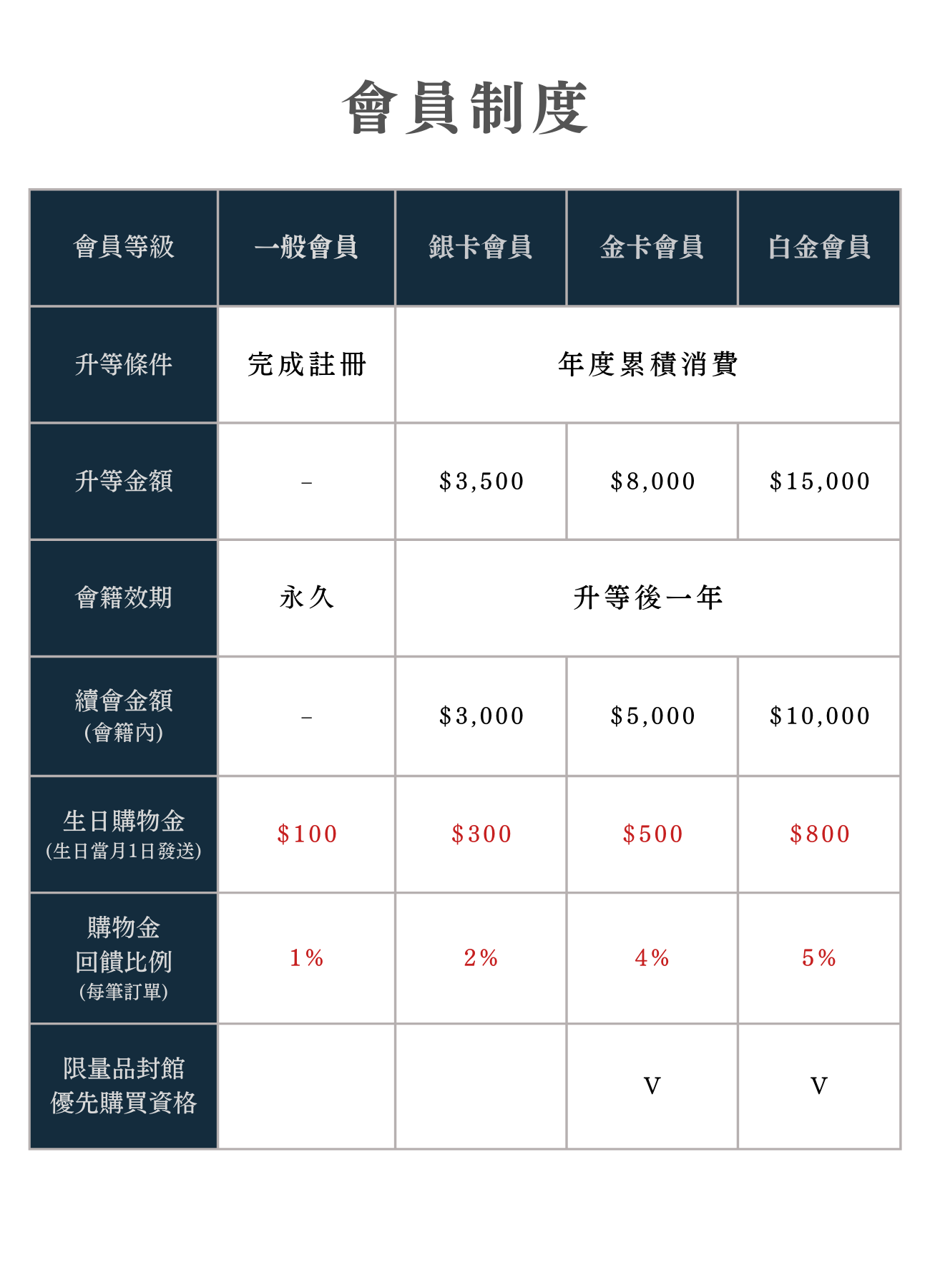 Whomfor吳爾芙輕珠寶飾品會員制度