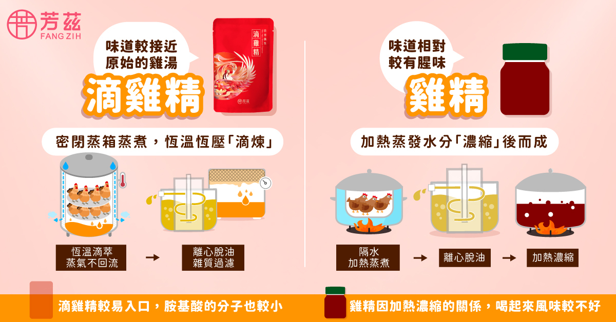 滴雞精味道較接近原始的雞湯，雞精味道相對較有腥味