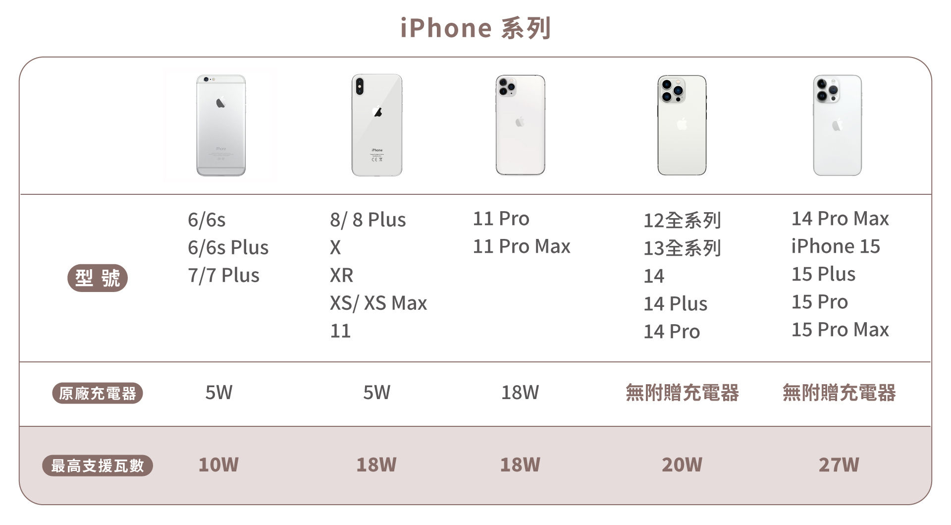 iPhone 手機快充最高瓦數