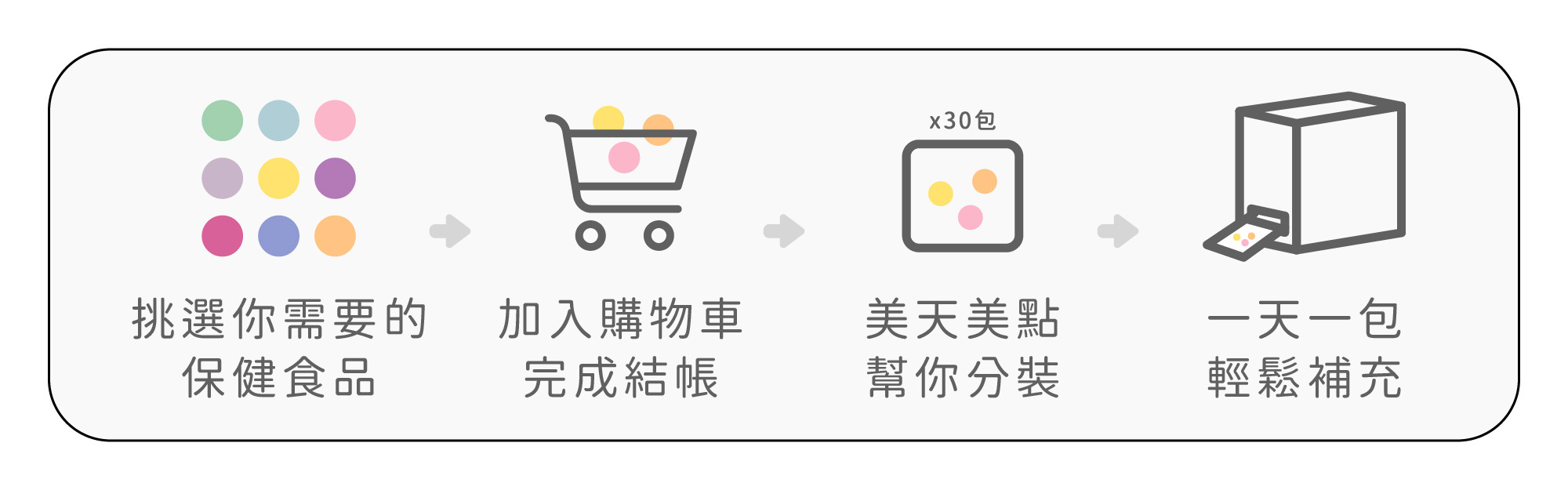 MERRYDAY全台首創客製化保健食品，美天美點將你需要的保健品分裝成30份獨立小包裝