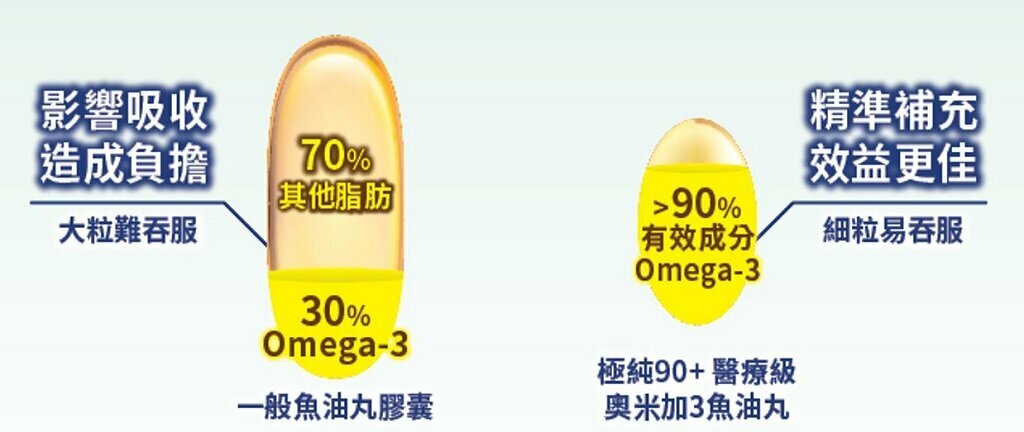 WholeLove Plus - 愛完全醫學系列 極純90+醫療級奧米加3魚油丸 60粒