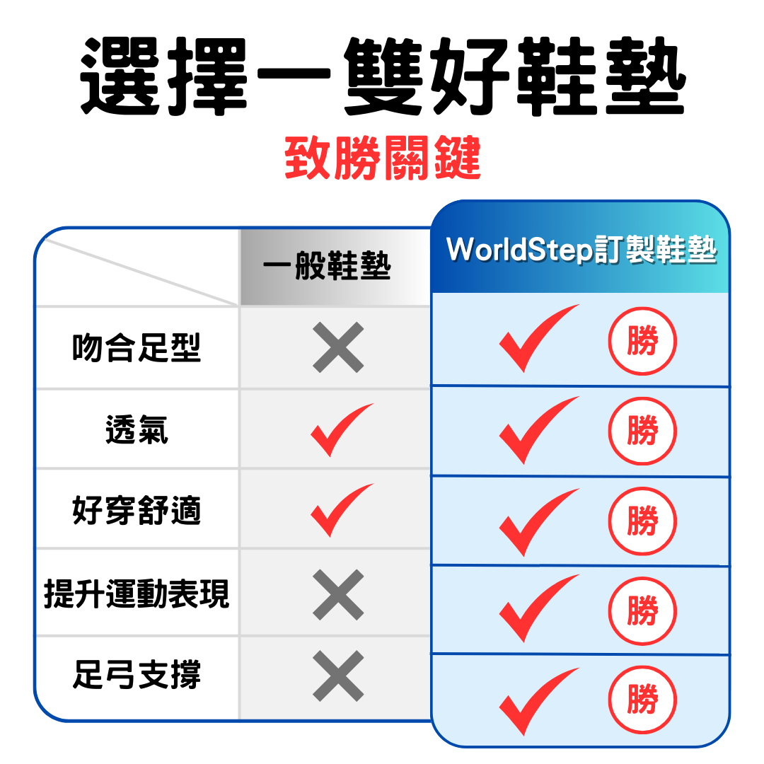 選擇好Worldstep訂製鞋墊優點