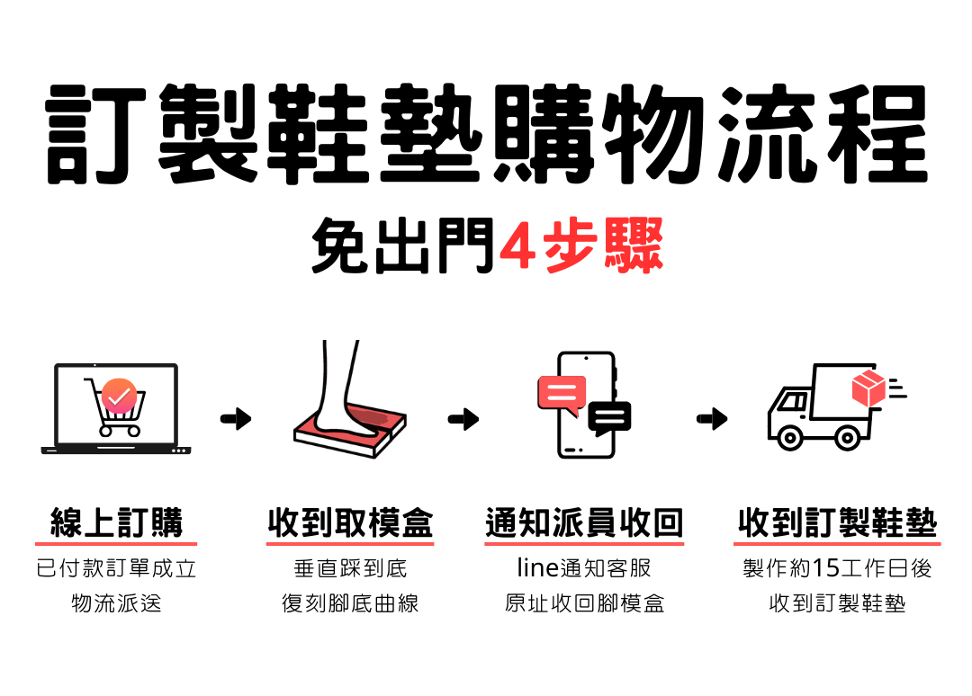 worldstep訂製鞋墊簡單4步驟流程
