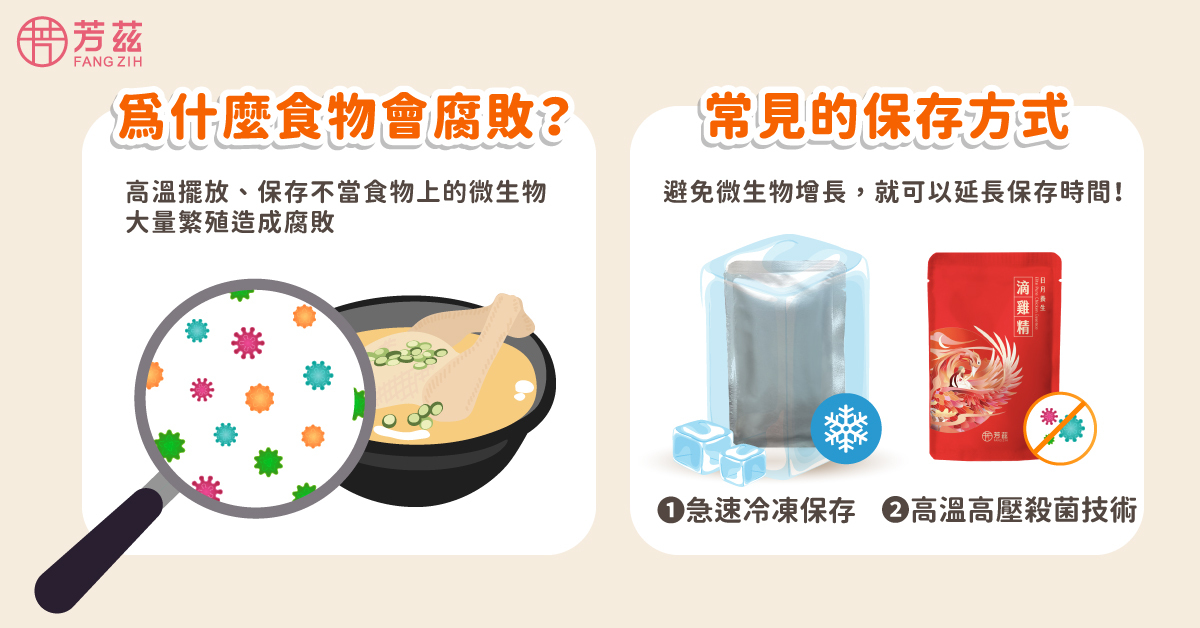 急速冷凍保存，它的原理在於用低溫使腐敗微生物無法利用冷凍的水（即冰）生存，所以微生物無法長大繁殖，進而使食物保持新鮮另一種便是使用高溫高壓的殺菌技術，將食物中的微生物直接先除之，然而食物在封裝後就可以保持是＂無菌＂的狀態，因此也沒有微生物可以繁殖。
