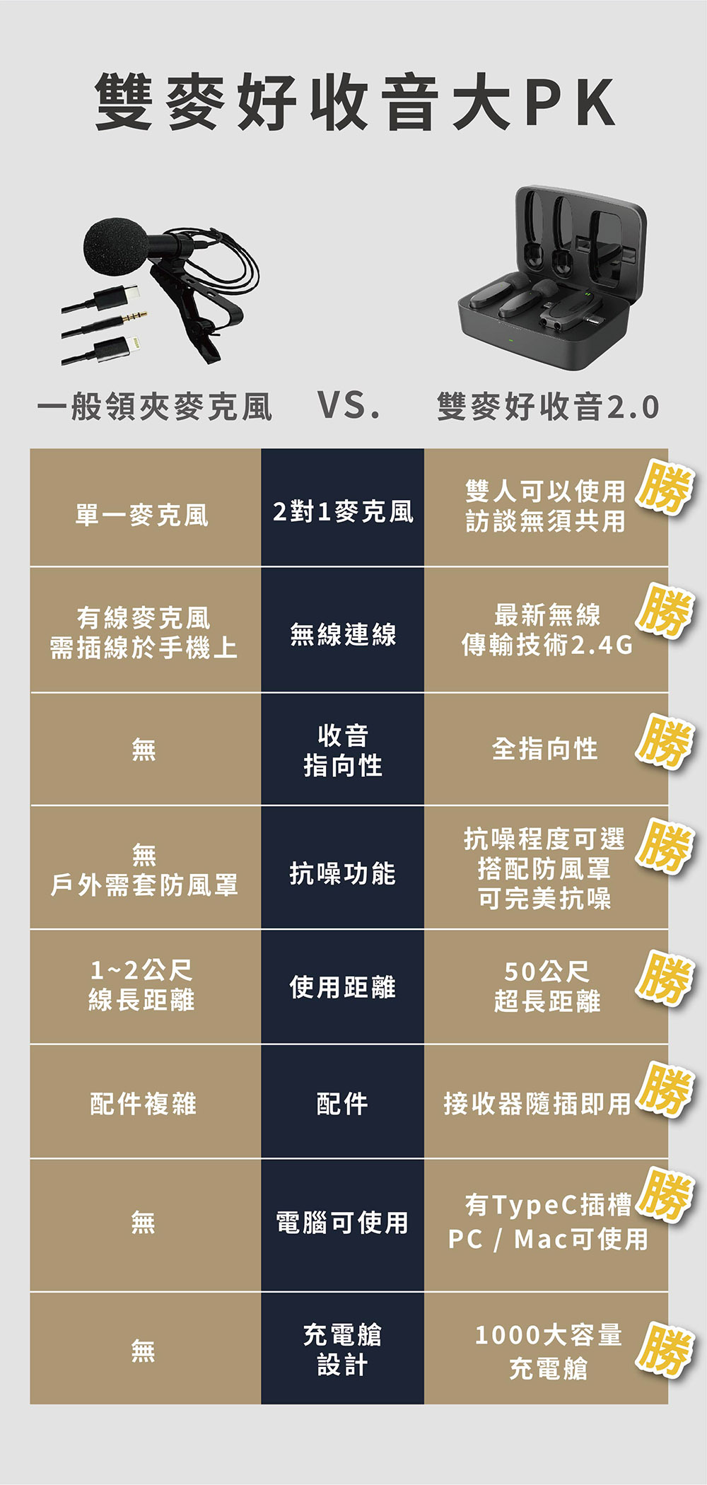 雙麥好收音大PK一般領 VS. 雙好收音2.0單一麥克風2對1麥克風雙人可以使用訪談無須共用勝最新無線 勝有線麥克風無線連線需插線於手機上傳輸技術2.4G無收音指向性全指向性勝抗噪程度可選 無抗噪功能戶外需套防風罩1~2公尺搭配防風罩可完美抗噪50公尺勝使用距離線長距離超長距離勝配件複雜配件接收器插即無電腦可使用有TypeC插槽PC/Mac可使用勝充電艙1000大容量無設計充電艙勝