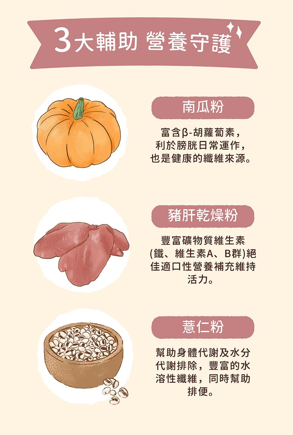 豬肝乾燥粉，適口性佳，南瓜粉，健康纖維來源，薏仁粉，幫助身體代謝多餘水分，同時幫助排便