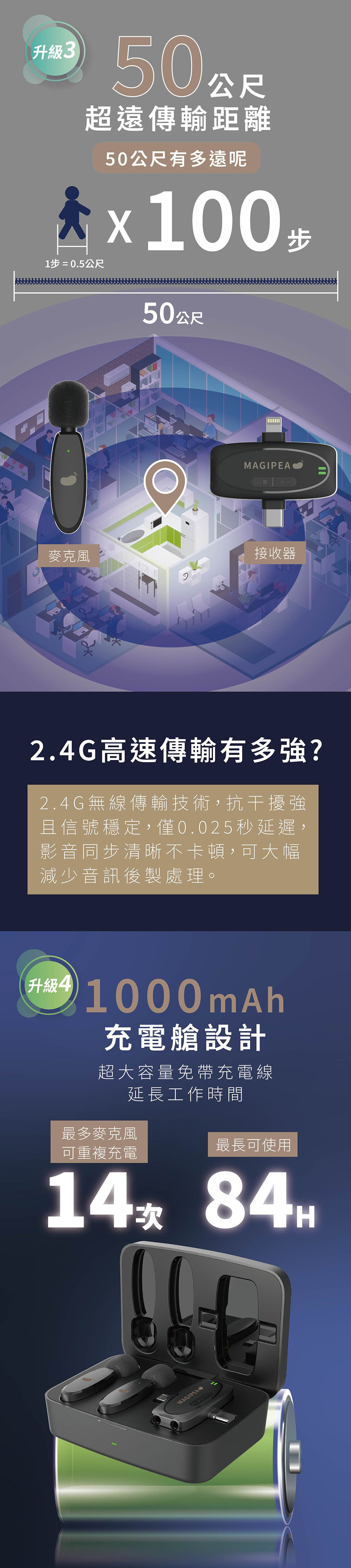 升級3公尺超遠傳輸距離50公尺有多遠呢  100 1步=0.5公尺50公尺步MAGIPEA麥克風接收器2.4G高速傳輸有多強?2.4G無線傳輸技術,抗干擾強且信號穩定,僅0.025秒延遲,影音同步清晰不卡頓,可大幅減少音訊後製處理。升級 1000mAh充電艙設計超大容量免帶充電線延長工作時間最多麥克風可重複充電最長可使用14次 MAGIPEA