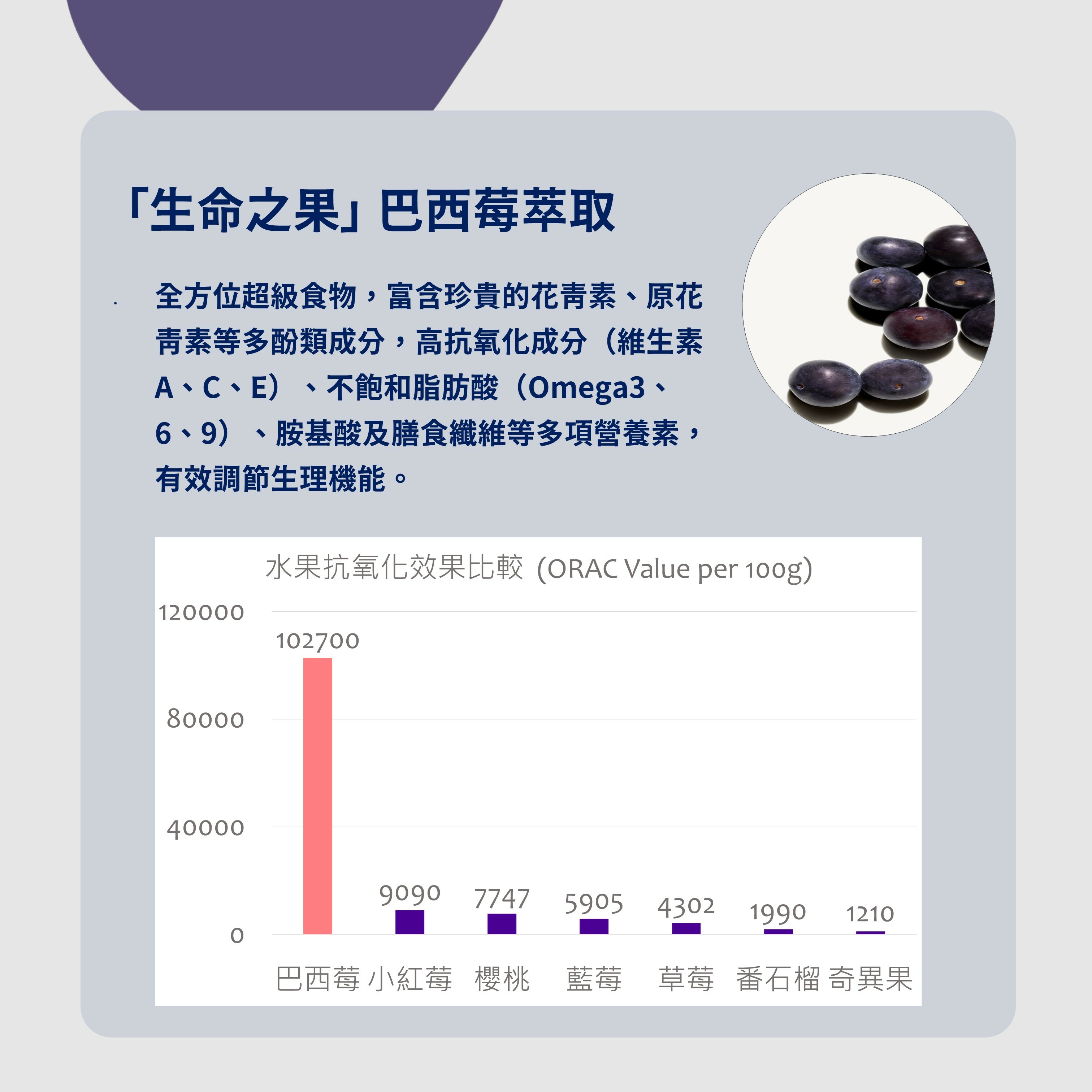 高濃度生命之果巴西莓與葡萄籽萃取 巴西莓高效配方, 6大專利抗氧化配方,