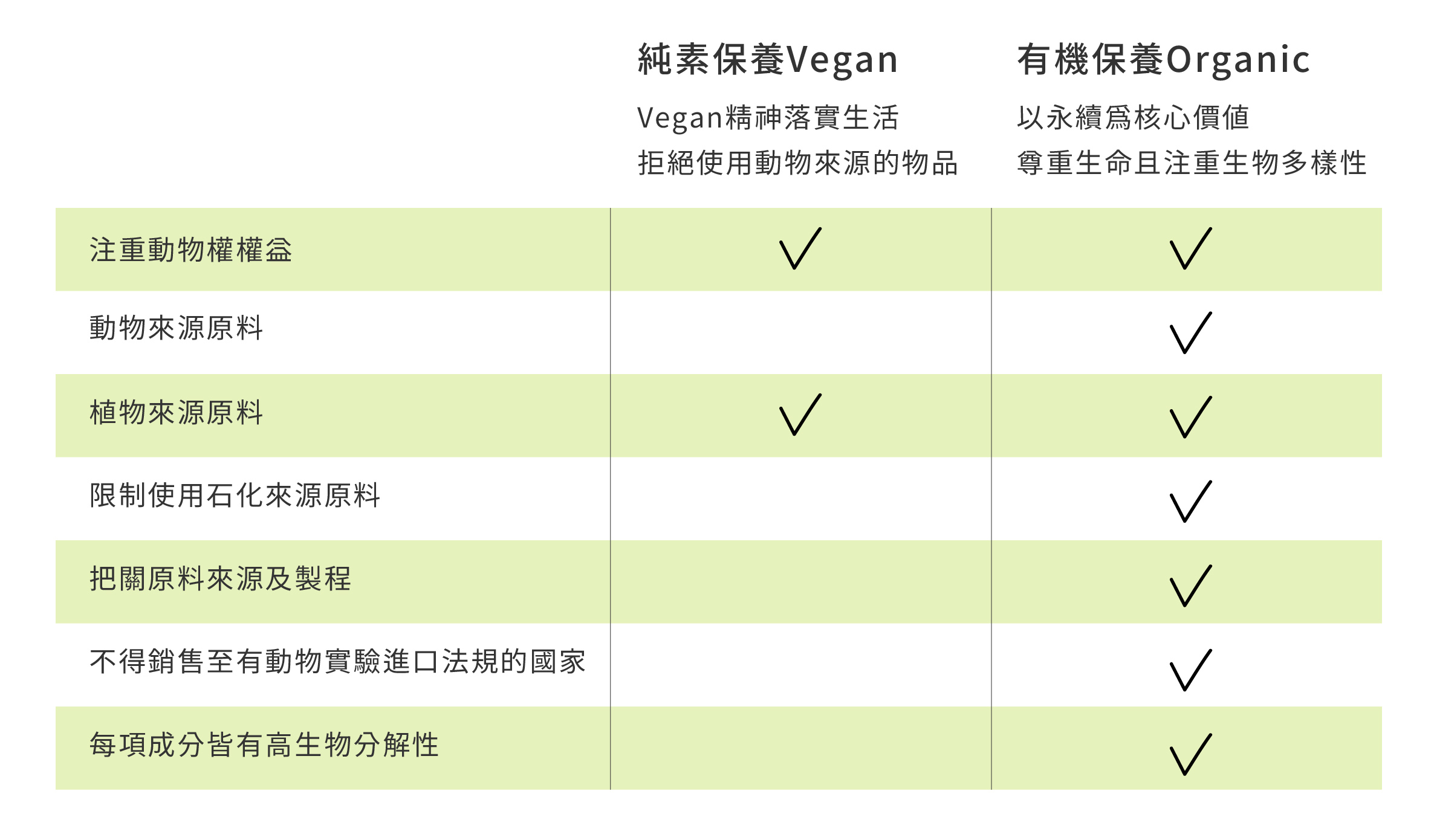 vegetarian與vegan
