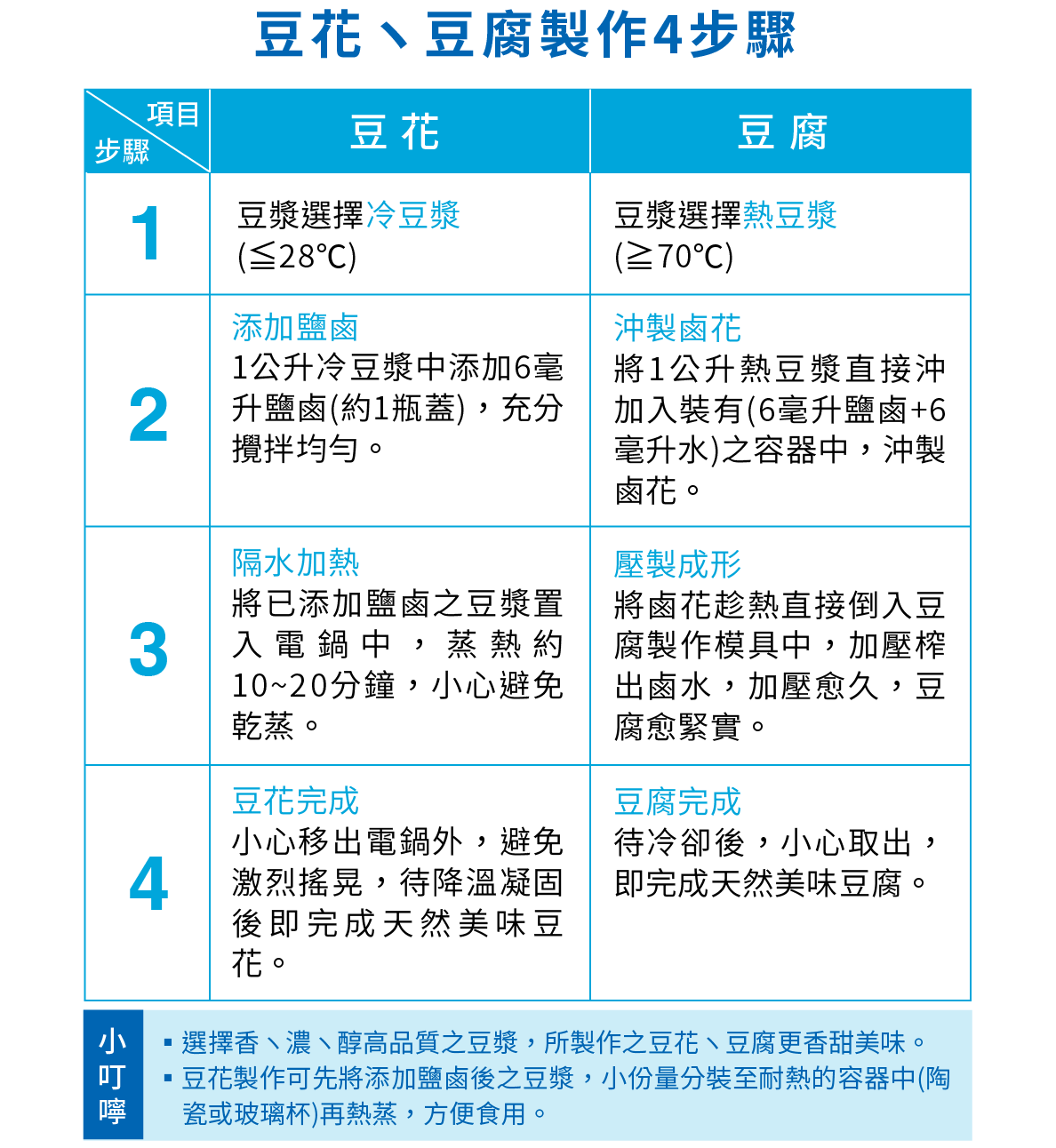 深海鹽鹵-豆花製作