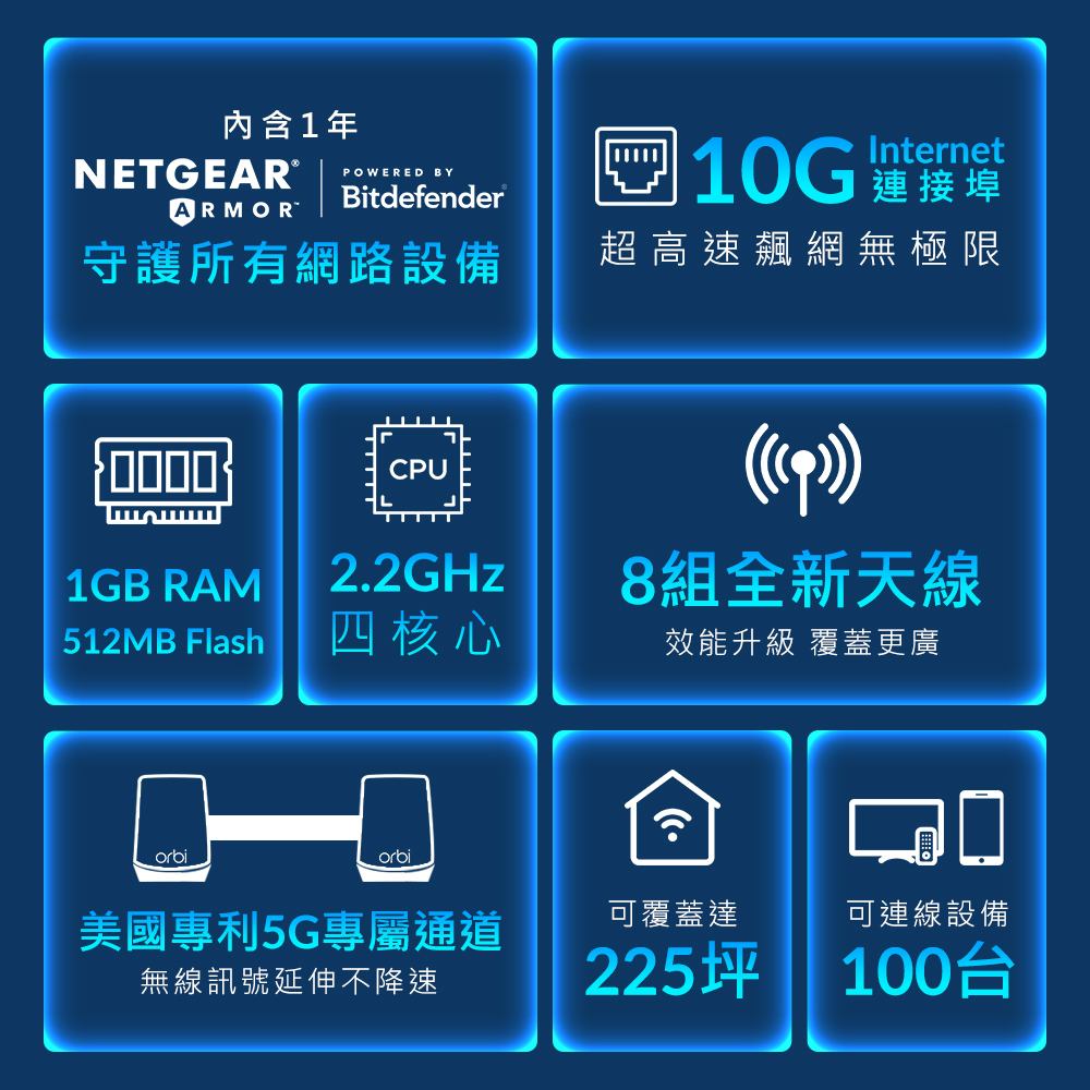 內贈一年Netgear Armor，飆網防毒一套搞定/10G連接埠/1GB RAM+512MB Flash/2.2GHz四核心處理器/8組全新天線/美國專利5G通道/覆蓋可達225坪
