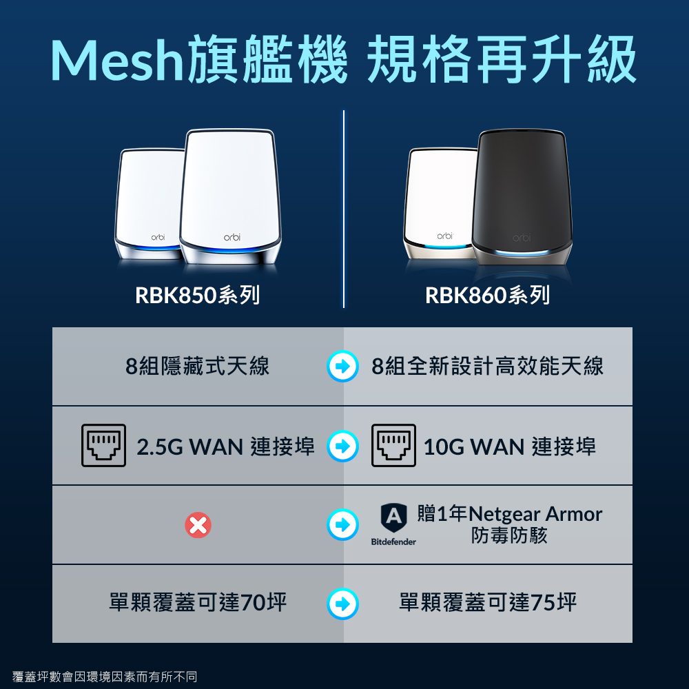 mesh wifi路由器旗艦機款，規格再升級!8組全新高效天線+10G WAN連接埠+贈送1年網路防毒防駭+單顆覆蓋可達75坪