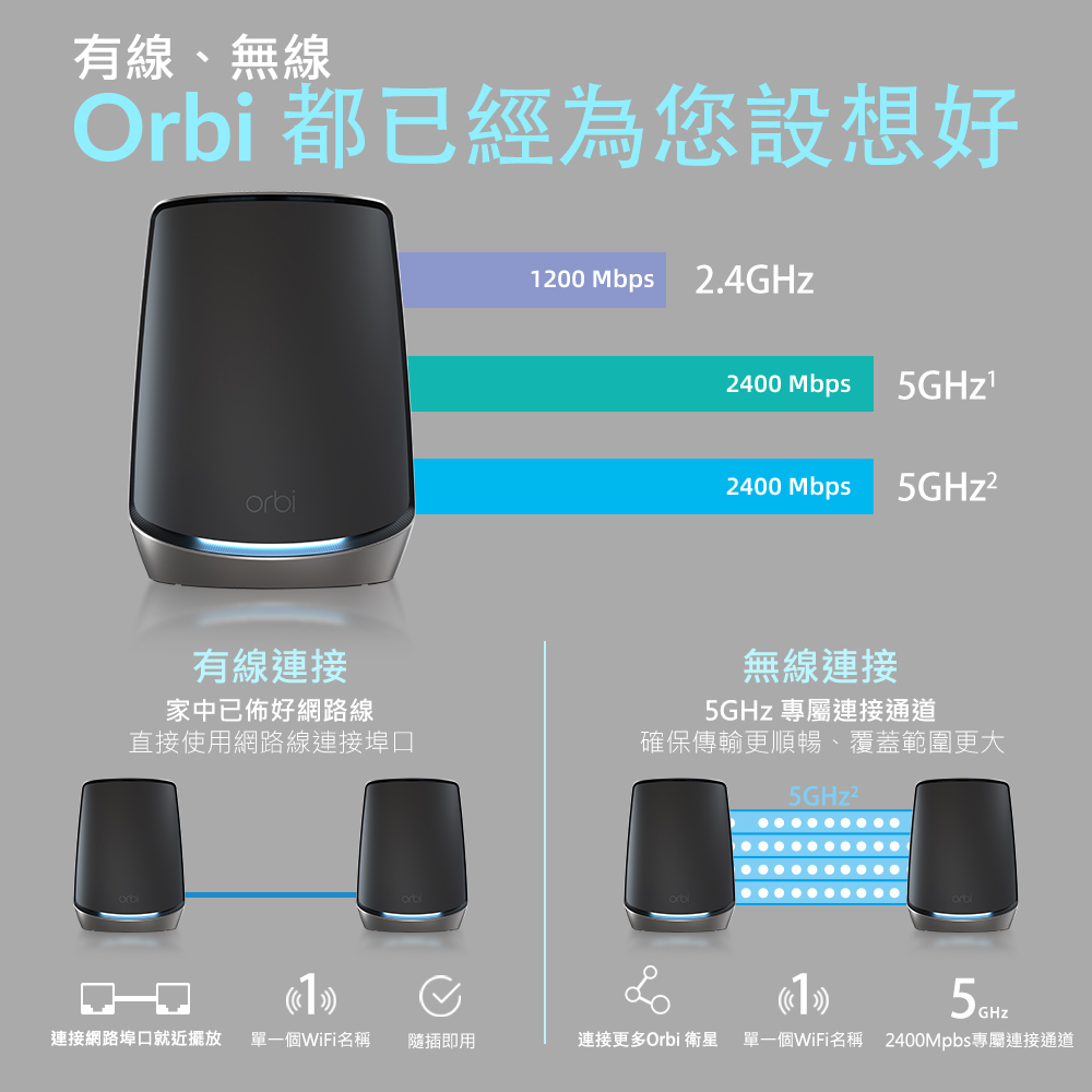 使用 Orbi 三頻 Mesh WiFi 分享器/路由器，有線/無線連接都為你設想好
