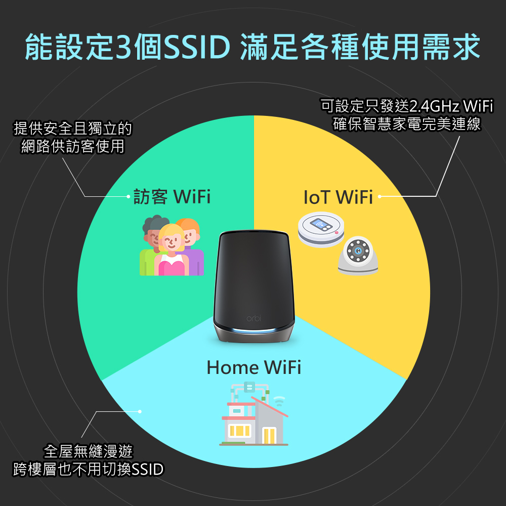 能設定3組SSID，滿足各種網路使用需求:訪客WiFi-提供安全且獨立的網路供訪客使用。IoT WiFi-可設定指發送2.4GHz WiFi，確保智慧家電完美連線。Home WiFi-全屋無縫漫遊，跨樓層也不用切換SSID