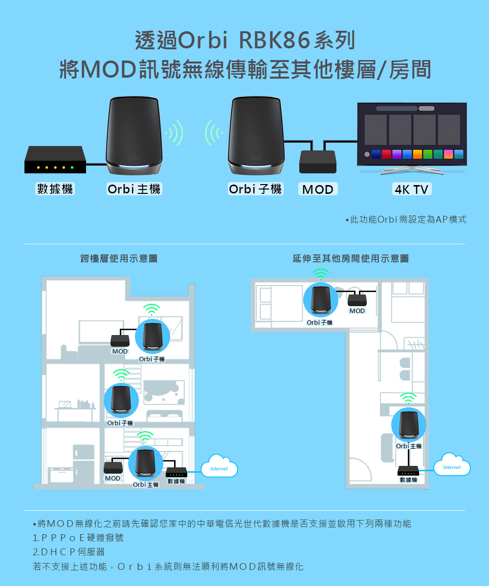 支援MOD無線化，安裝MOD不用再拉實體網路線，透過Orbi Mesh WiFi就能將MOD無線延伸至其他樓層/房間