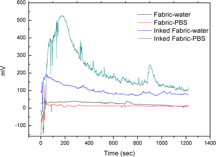 AKIMIA研究論文-圖3-證明印有電池的面膜布可產生電流