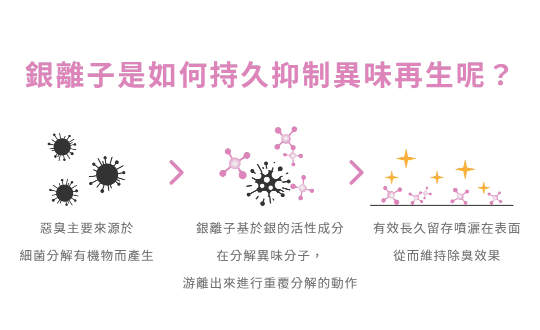 銀離子基於銀的活性成分,分解異味分子