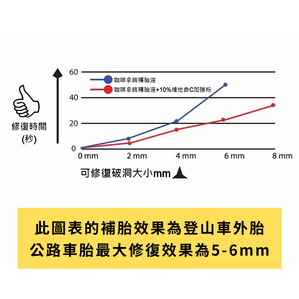 Effetto Mariposa 維他命C補胎液加強粉(適用咖啡拿鐵補胎液)