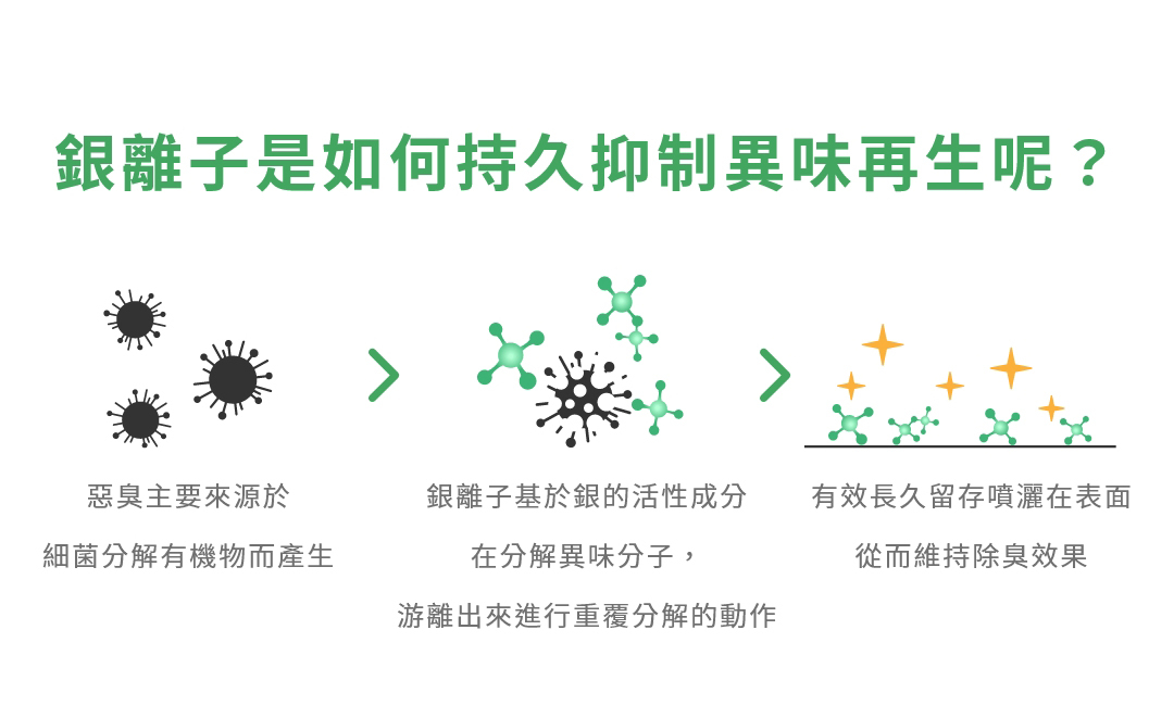 銀離子使用分解異味分子,達到去除異味效果