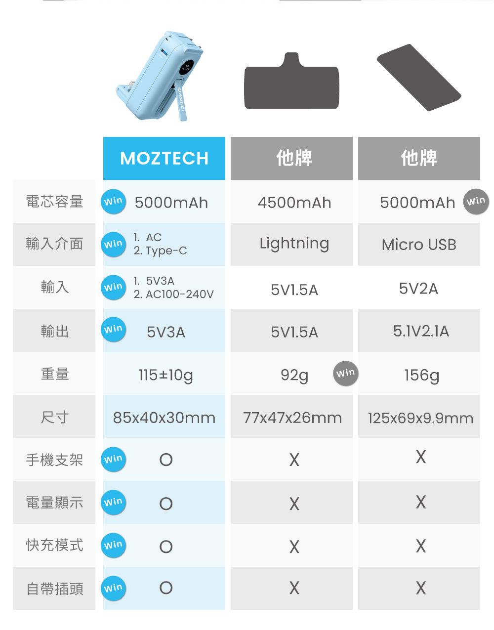 MOZTECH 太空艙 輕巧多功能口袋行動電源詳細規格介紹與比較