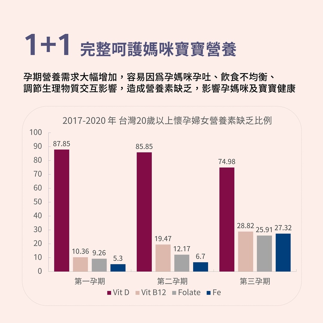 孕期媽咪的營養需求大幅增加，特別是葉酸、鐵、維生素D的補充特別重要， PVITA女子享孕綜合營養果凍一次滿足