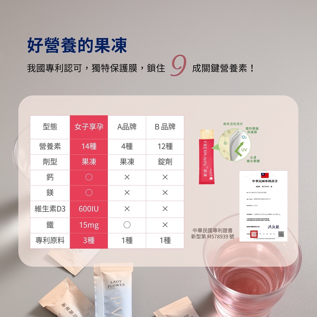 PVITA女子享孕綜合營養果凍，使用「新凍」的果凍專利製程，鎖住9成營養素，讓全面的成分配方完整補充