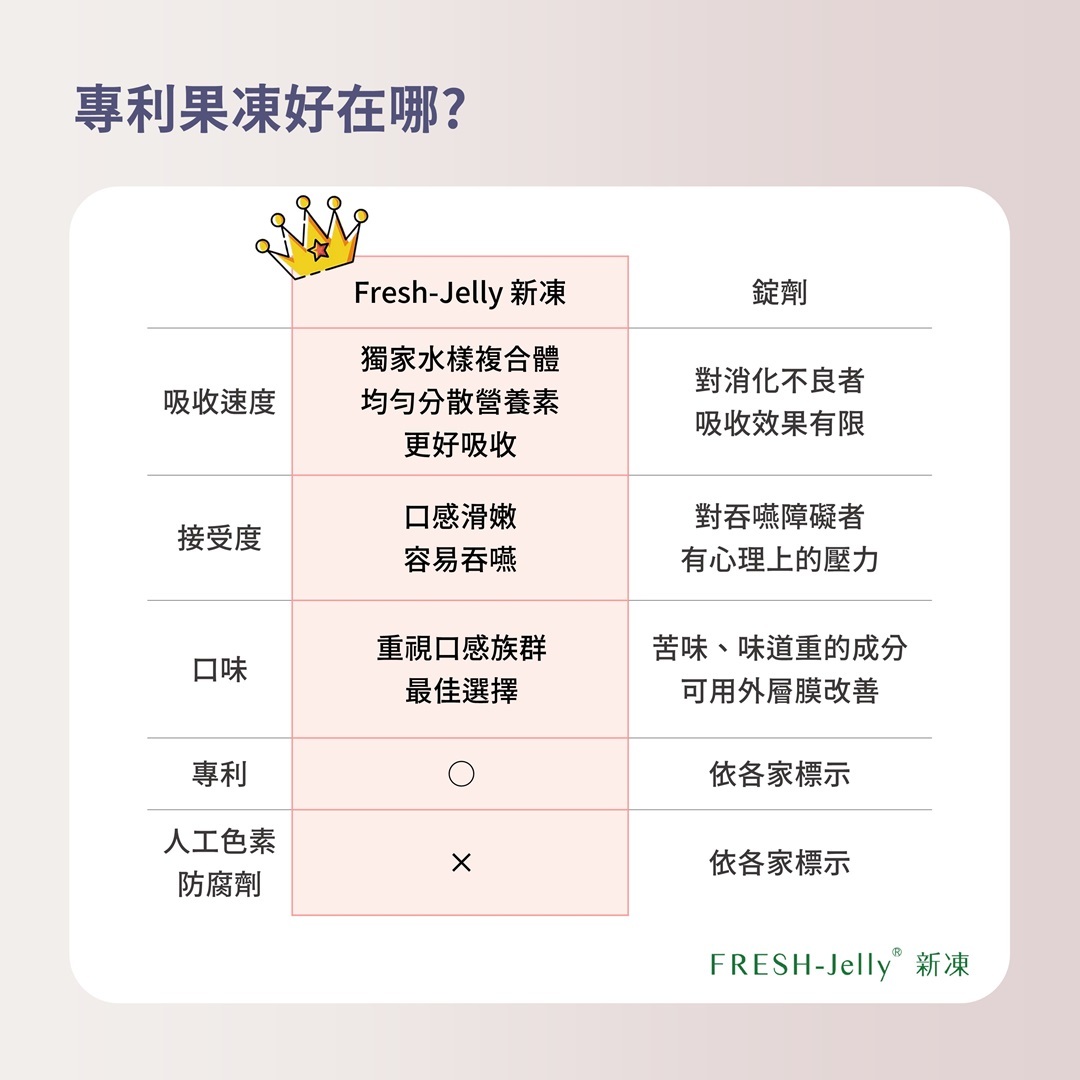 「新凍」製程的PVITA女子享孕綜合營養果凍，更容易吸收營養素，而且較好的口感與風味，不像膠囊錠劑的吞食壓力，輕鬆補充無負擔