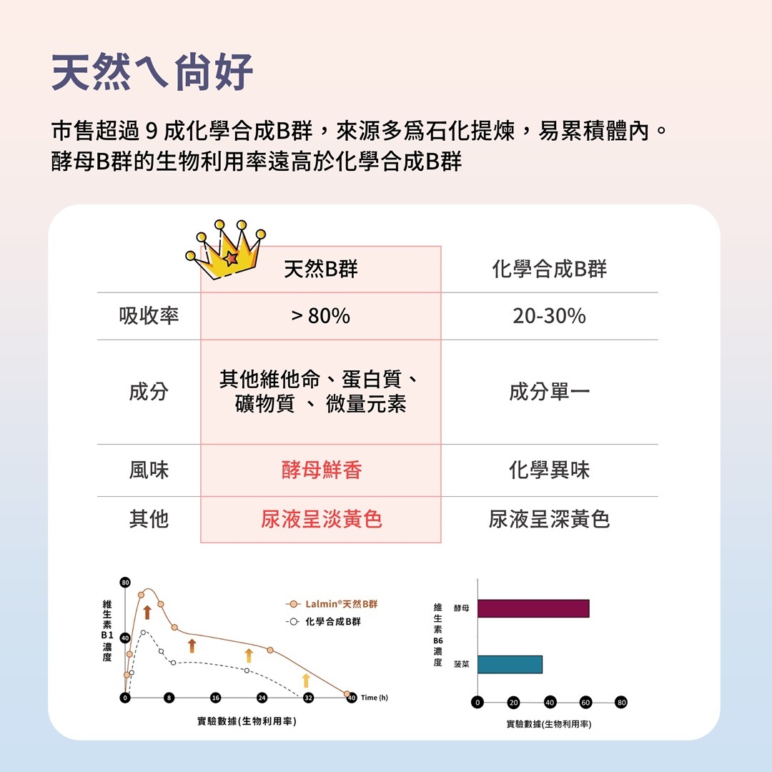 PVITA女子享孕綜合營養果凍使用天然酵母B群，比起一般化學合成B群有更好的吸收率跟利用率且不會有化學異味