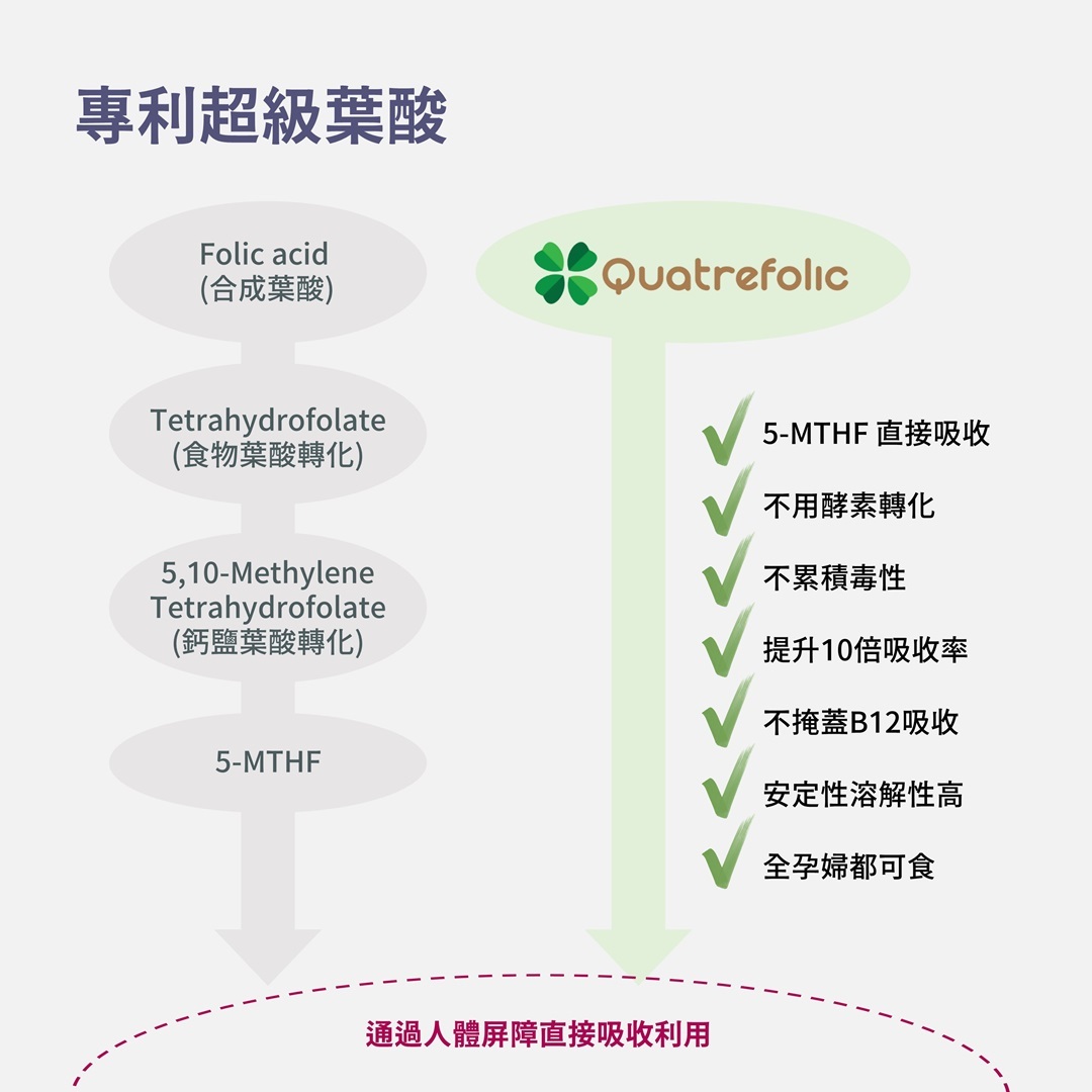 PVITA女子享孕綜合營養果凍使用第四代專利葉酸，又被稱做超級葉酸，可直接被人體吸收利用，更有效且安全