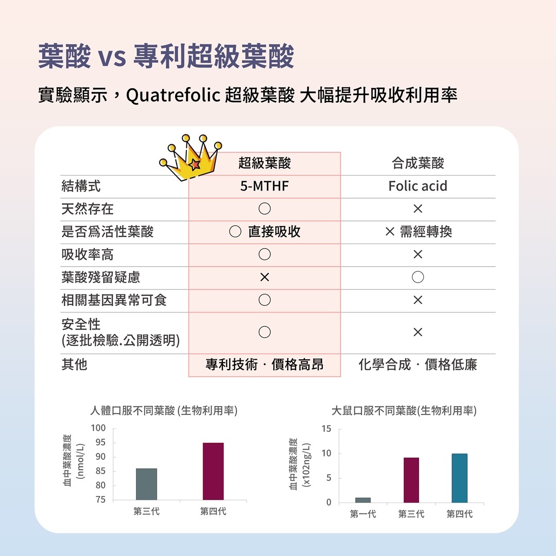 與市面上常用的合成葉酸相比，PVITA女子享孕綜合營養果凍使用的超級葉酸，可直接被人體吸收利用，且不用擔心殘留在體內