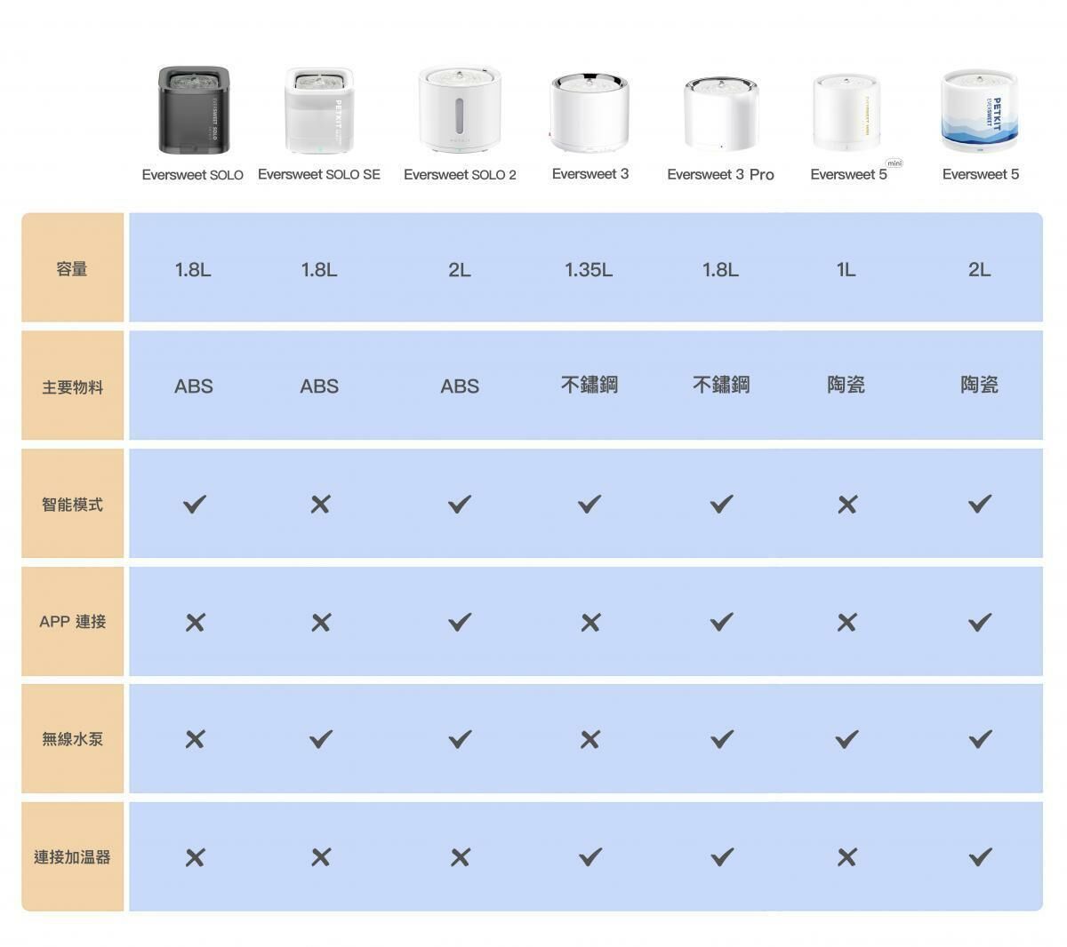 Petkit Eversweet 5 陶瓷無線水泵智能飲水機