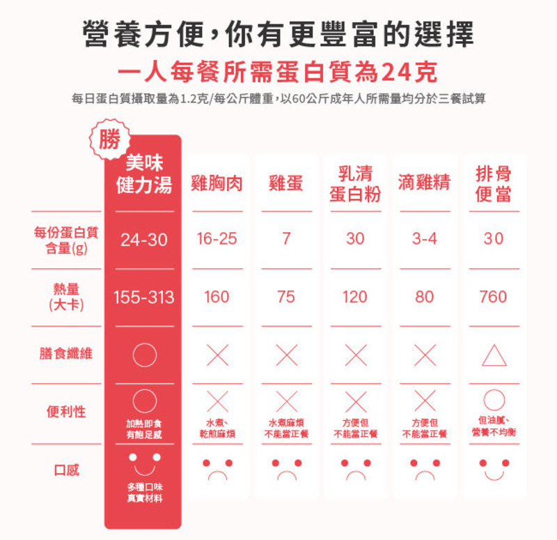 桂冠營養研究室-美味健力湯,營養又方便