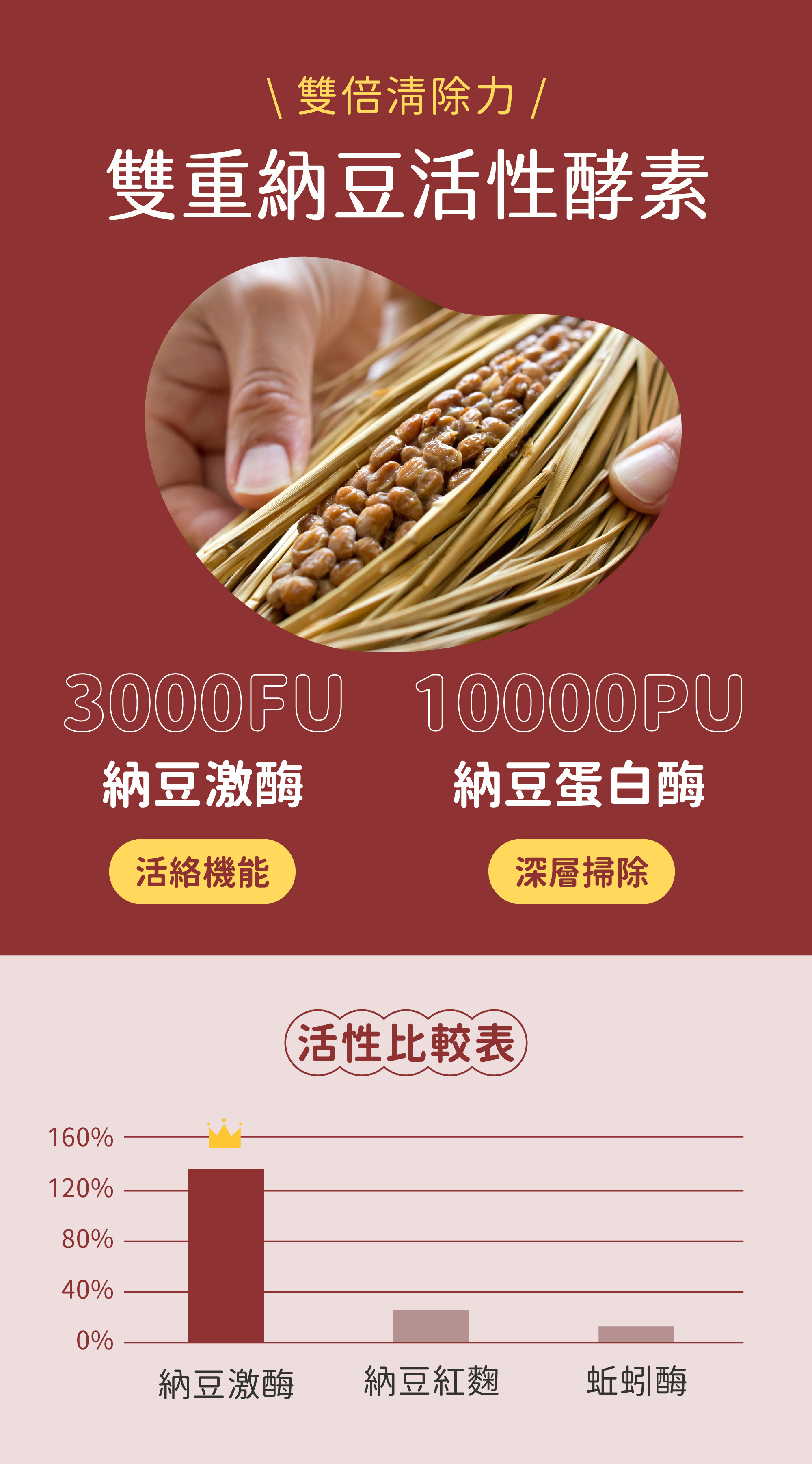 雙重納豆活性酵素，獨家萃取高活性，納豆激酶加上納豆蛋白酶，雙效清除體內廢物