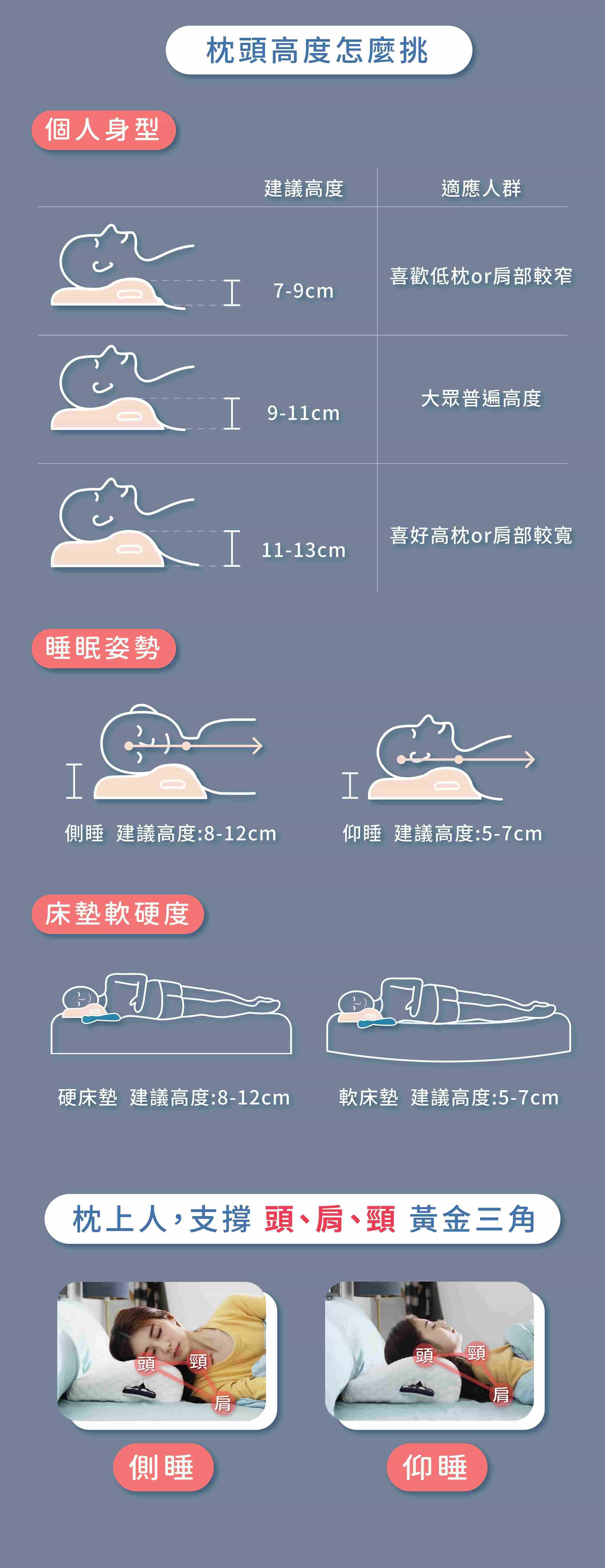 睡眠不足會引起各類疾病，好的枕頭能夠幫助好睡好眠，最佳枕頭:枕上人智控平衡枕。