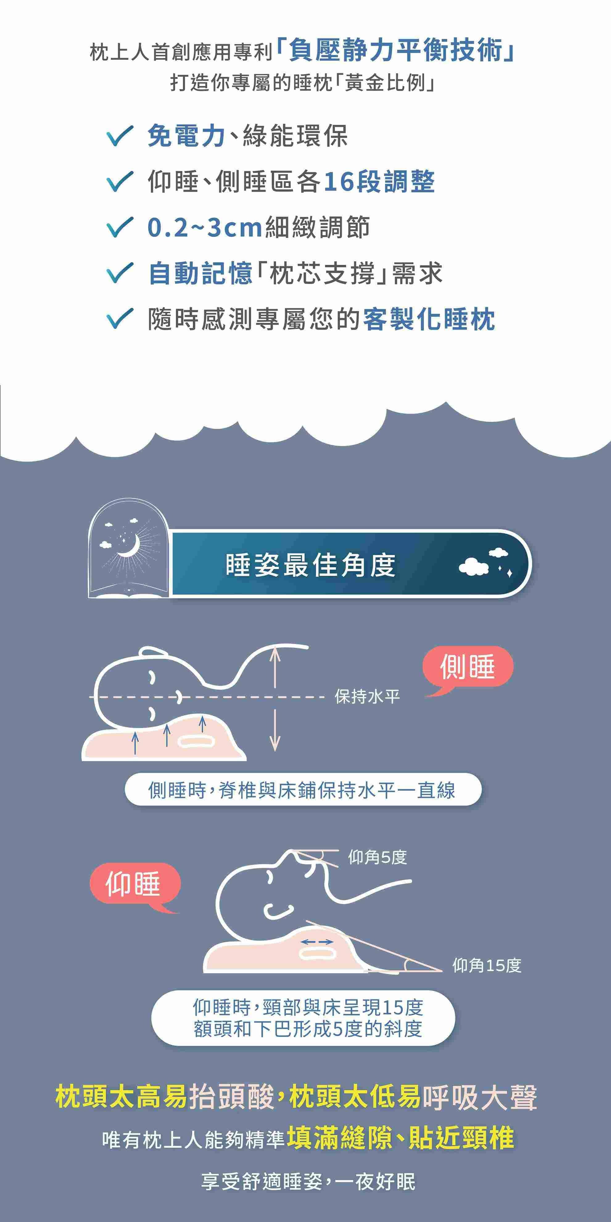 枕上人智控平衡枕讓你隨心所欲調整枕頭，再也不用遷就枕頭，而是枕頭能夠懂你