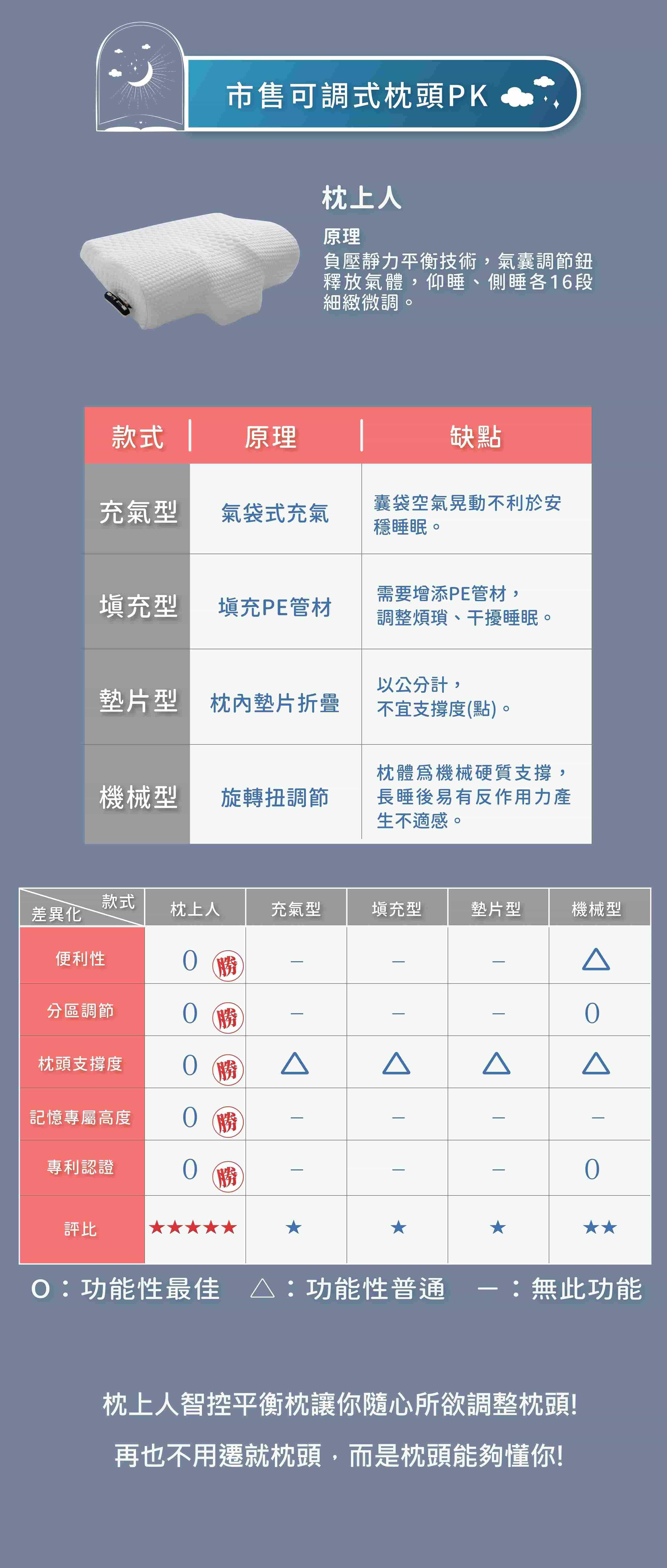 枕上人-智控平衡枕，高低軟硬舒適度可調整的枕頭，比記憶枕更加人性化智慧記憶。