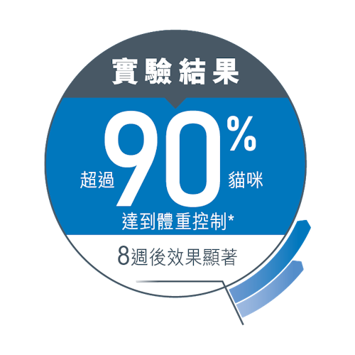 Royal Canin 減肥貓 LI40 - 1.5kg / 3.5kg / 8kg