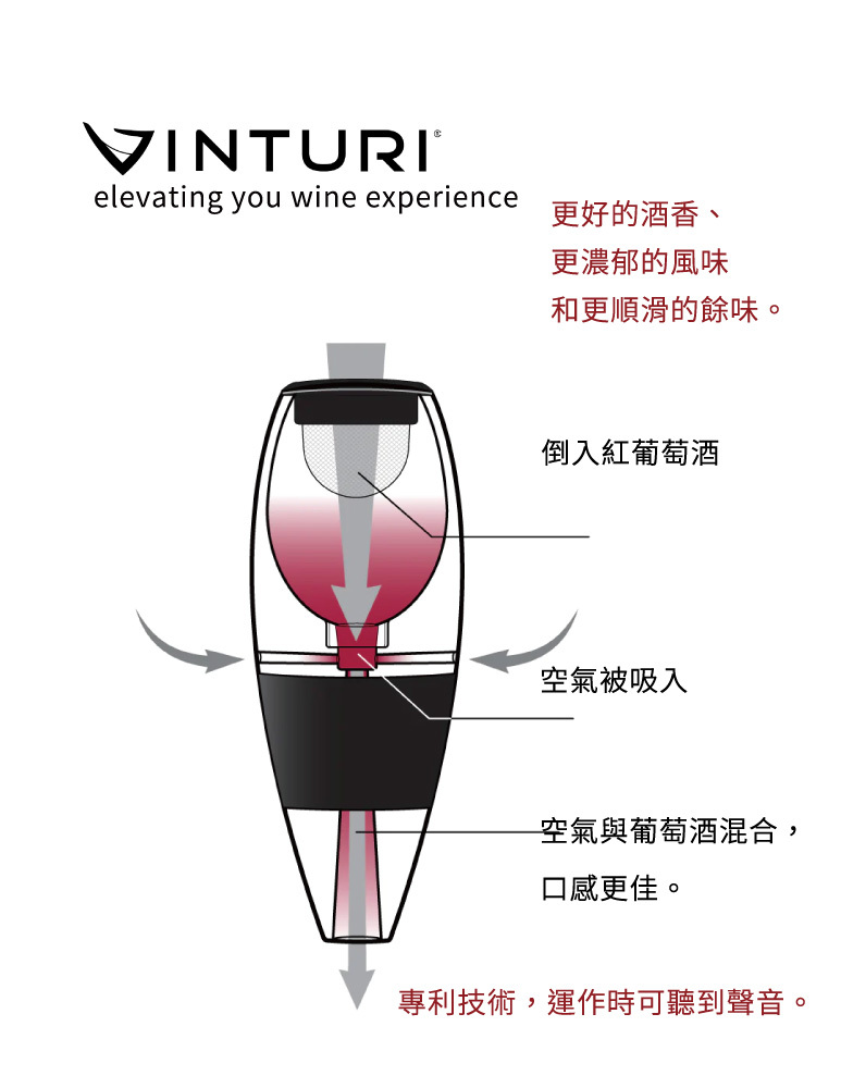 VINTURIelevating you wine experience更好的酒香、更濃郁的風味和更順滑的餘味。倒入紅葡萄酒空氣被吸入空氣與葡萄酒混合,口感更佳。專利技術,運作時可聽到聲音。