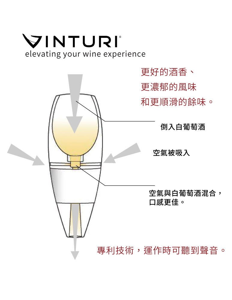 elevating your wine experience更好的酒香、更濃郁的風味和更順滑的餘味。倒入白葡萄酒空氣被吸入空氣與白葡萄酒混合,口感更佳。專利技術,運作時可聽到聲音。