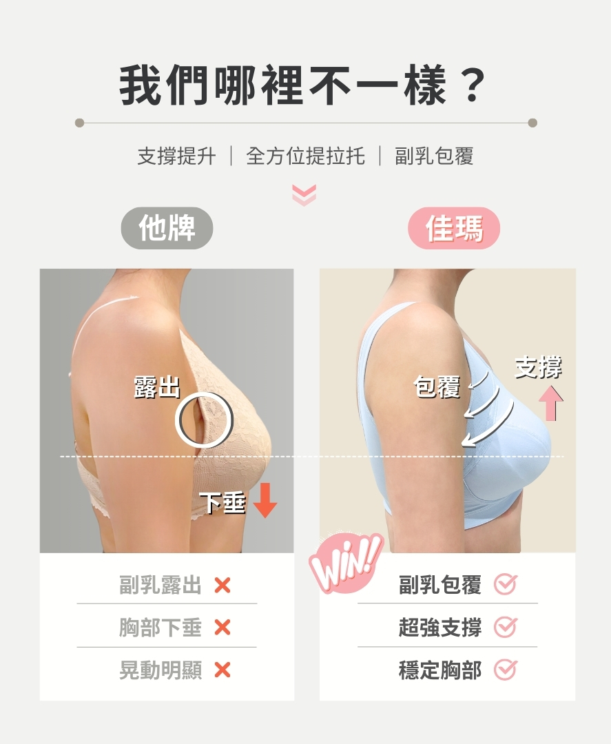 佳瑪無鋼圈內衣比起他牌更支撐包覆