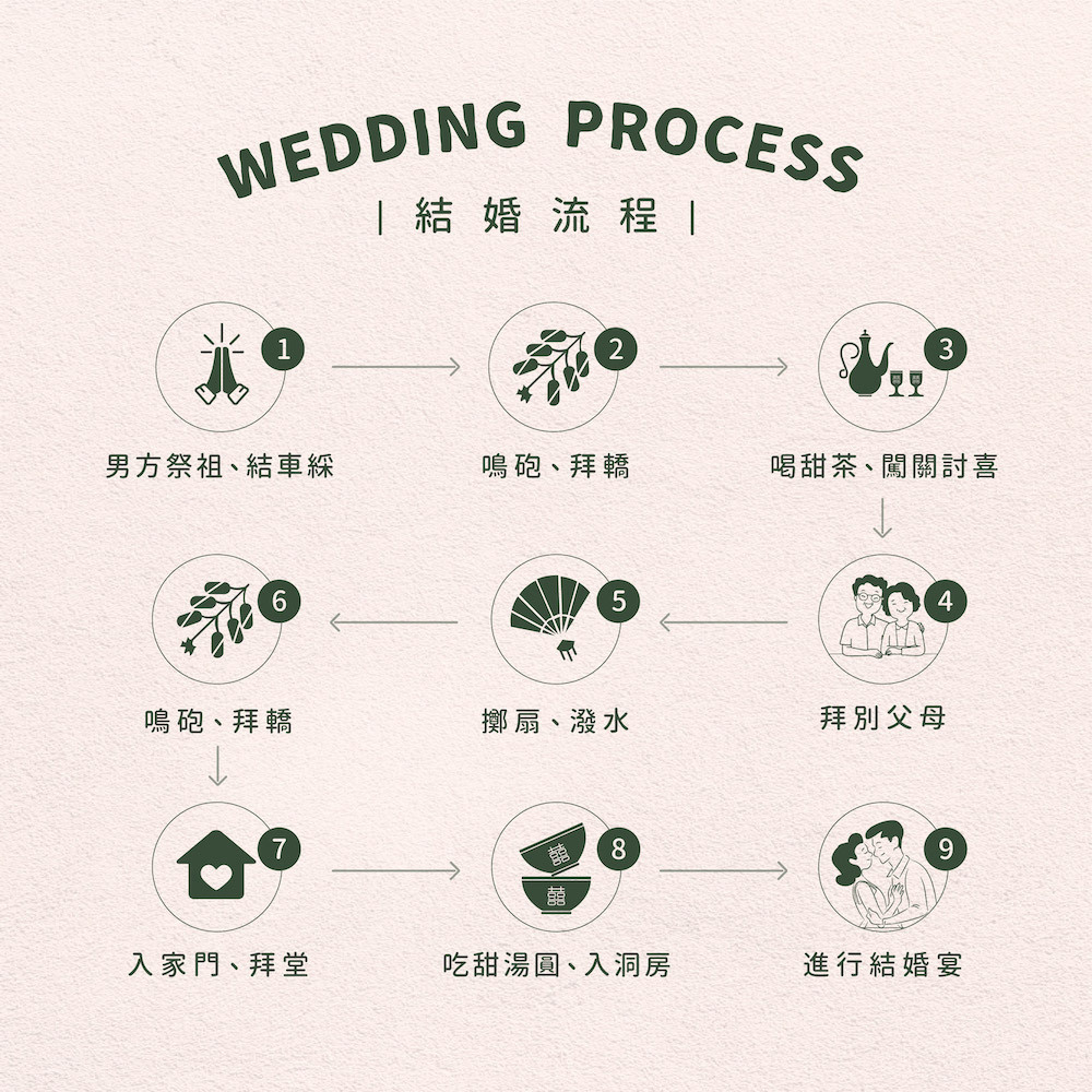 結婚流程