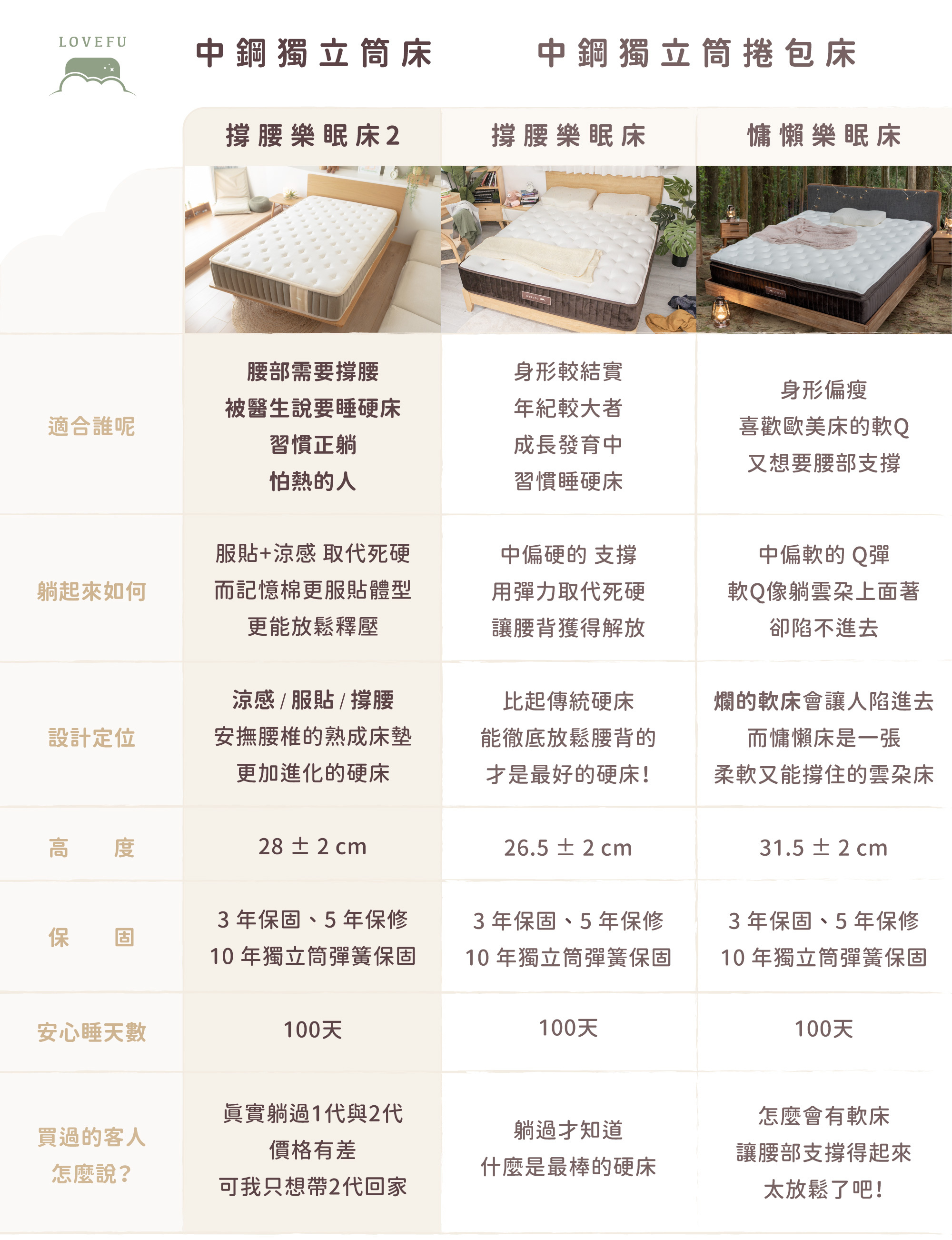 LoveFu獨立筒床墊比較